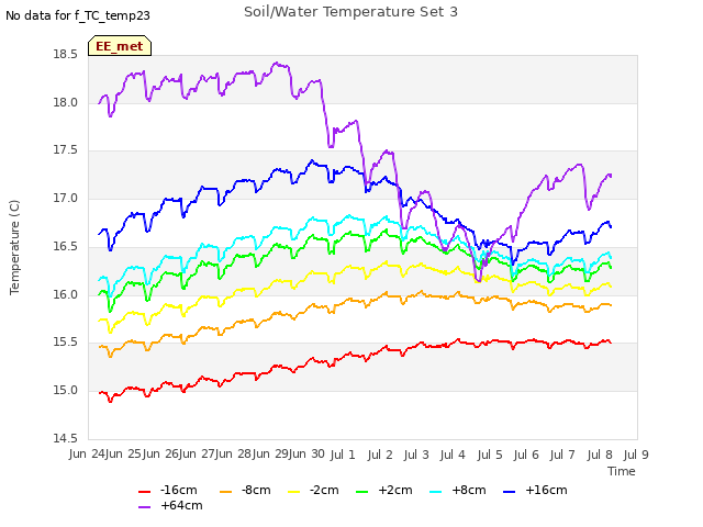 plot of Soil/Water Temperature Set 3