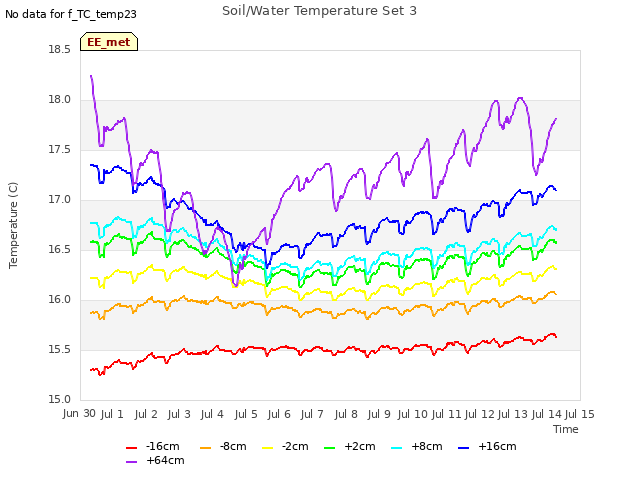 plot of Soil/Water Temperature Set 3