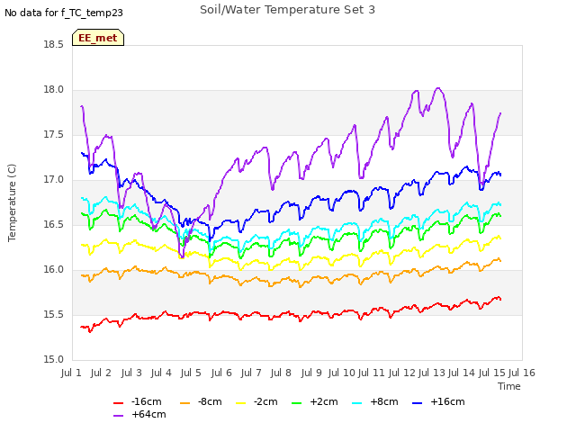 plot of Soil/Water Temperature Set 3