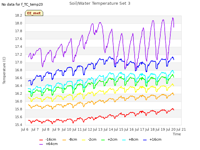 plot of Soil/Water Temperature Set 3