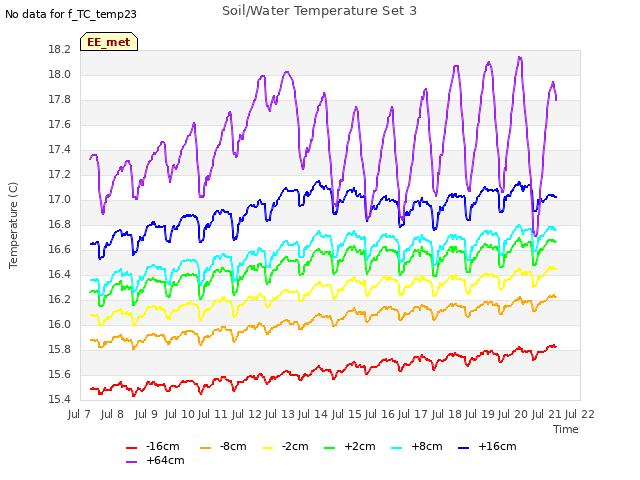 plot of Soil/Water Temperature Set 3