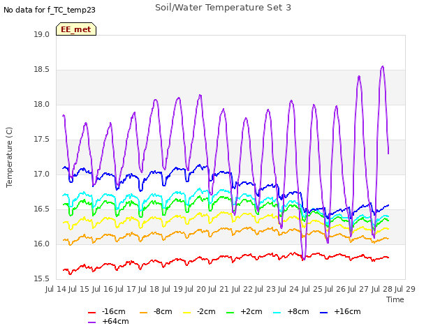 plot of Soil/Water Temperature Set 3