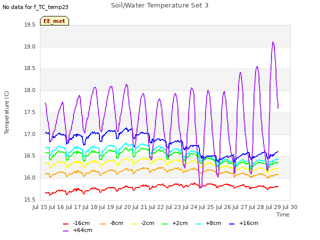 plot of Soil/Water Temperature Set 3