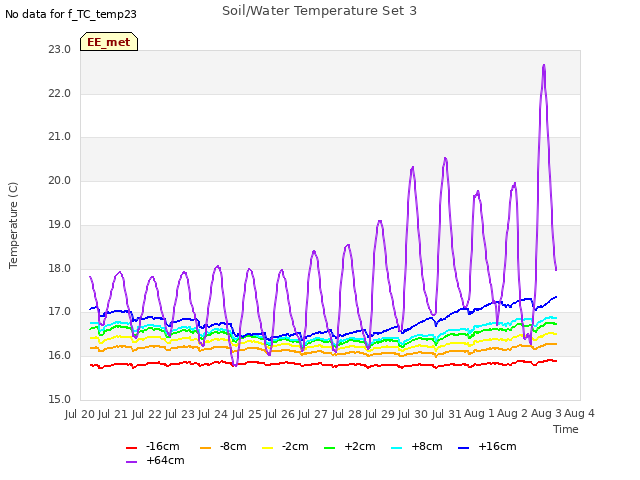 plot of Soil/Water Temperature Set 3