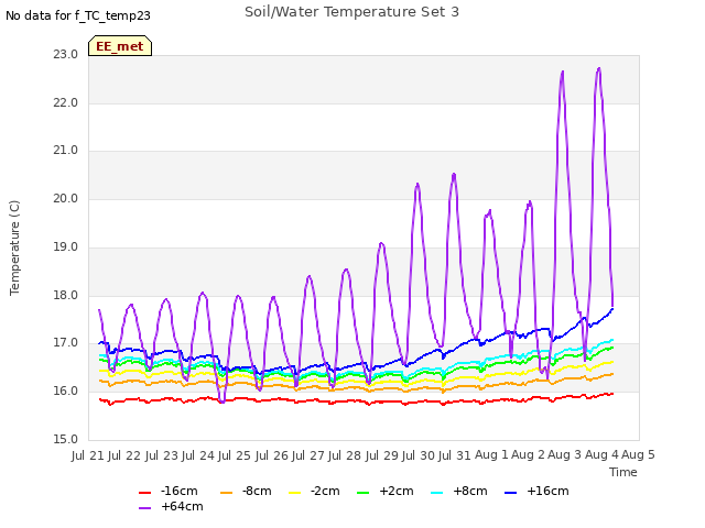 plot of Soil/Water Temperature Set 3