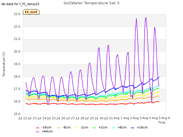 plot of Soil/Water Temperature Set 3
