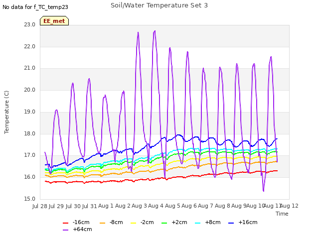 plot of Soil/Water Temperature Set 3