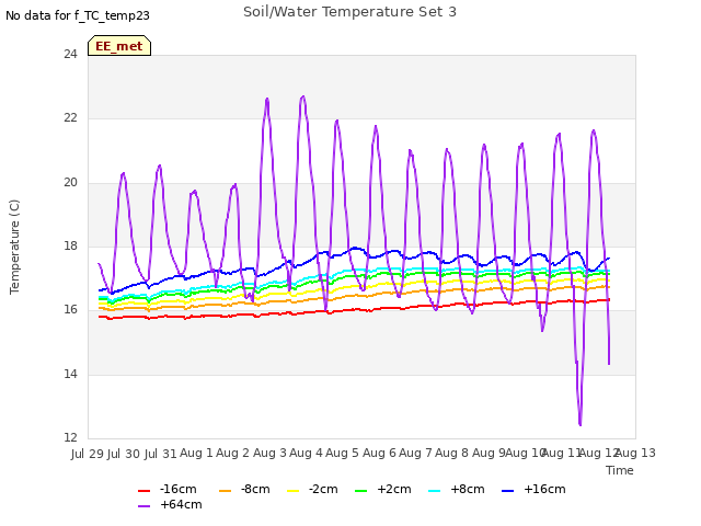 plot of Soil/Water Temperature Set 3