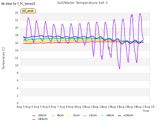 plot of Soil/Water Temperature Set 3