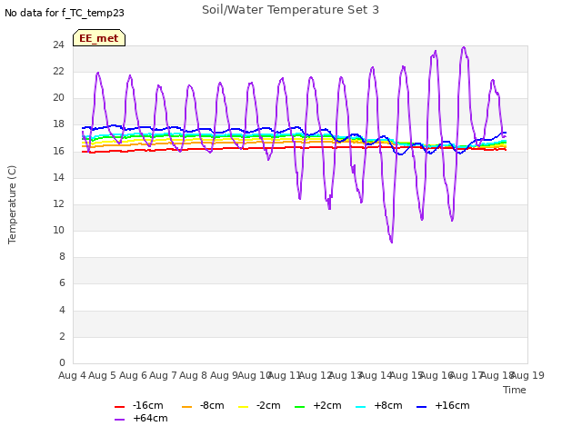 plot of Soil/Water Temperature Set 3