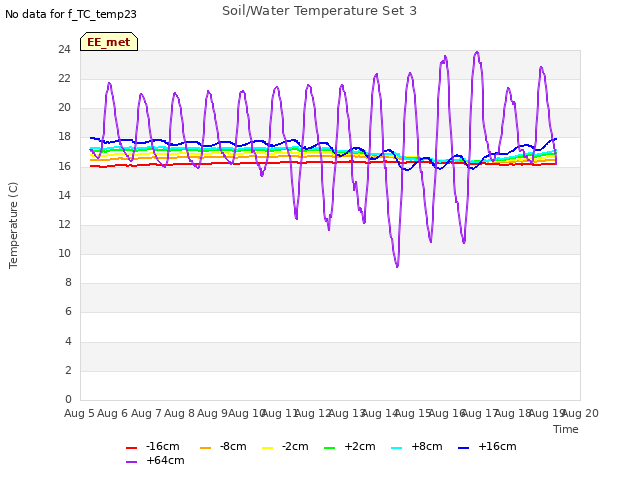 plot of Soil/Water Temperature Set 3