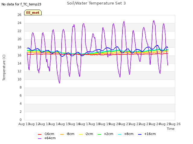 plot of Soil/Water Temperature Set 3