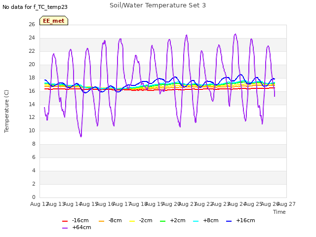 plot of Soil/Water Temperature Set 3