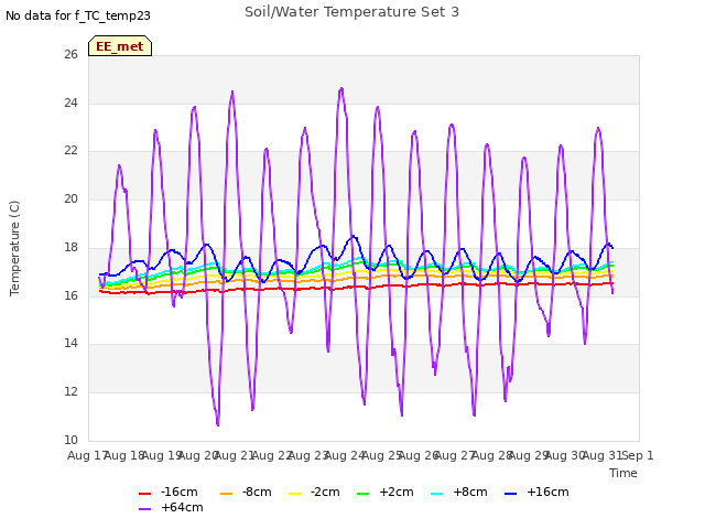 plot of Soil/Water Temperature Set 3