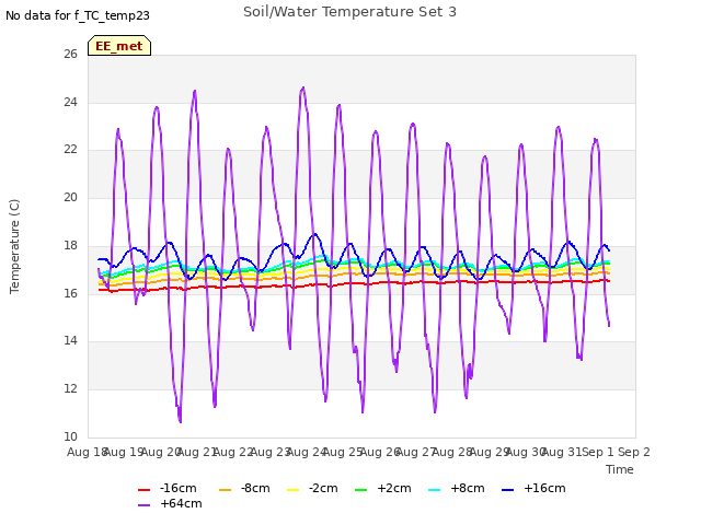 plot of Soil/Water Temperature Set 3