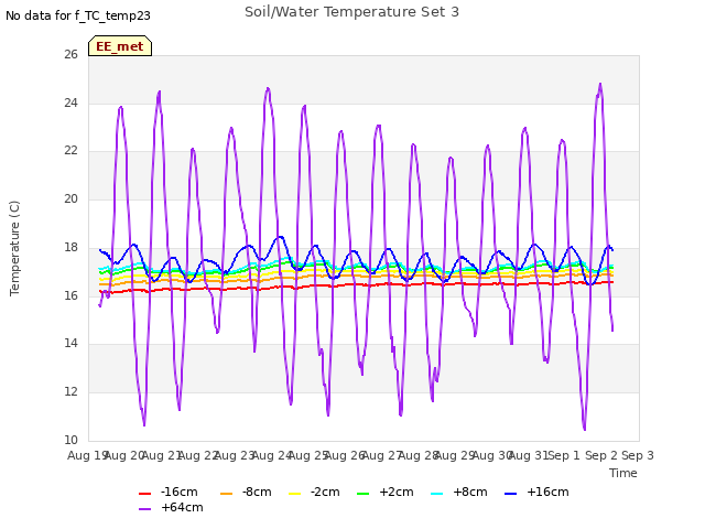 plot of Soil/Water Temperature Set 3