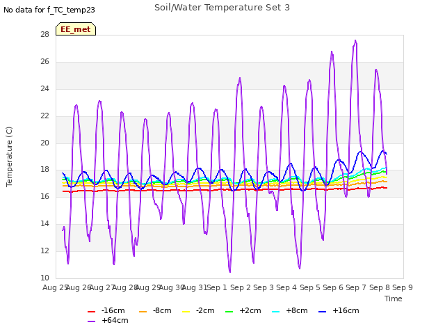 plot of Soil/Water Temperature Set 3