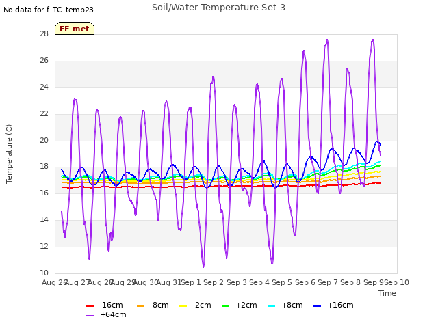 plot of Soil/Water Temperature Set 3