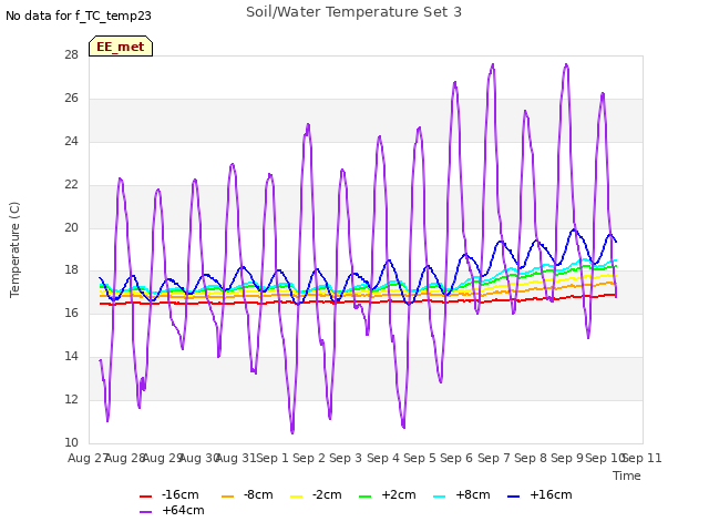 plot of Soil/Water Temperature Set 3