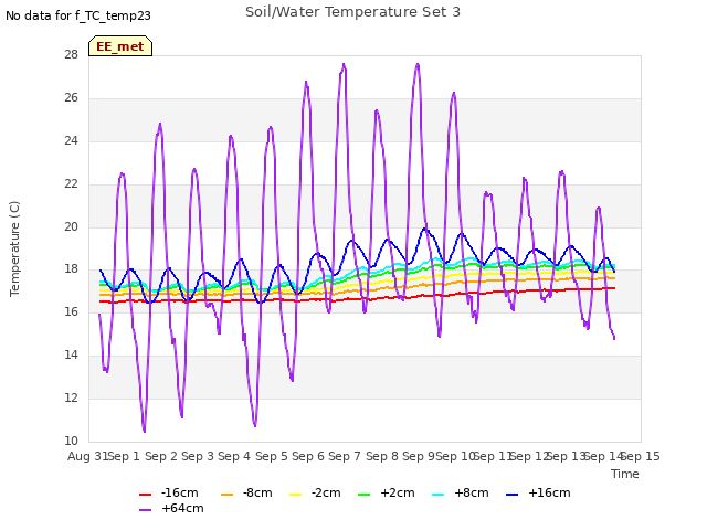 plot of Soil/Water Temperature Set 3