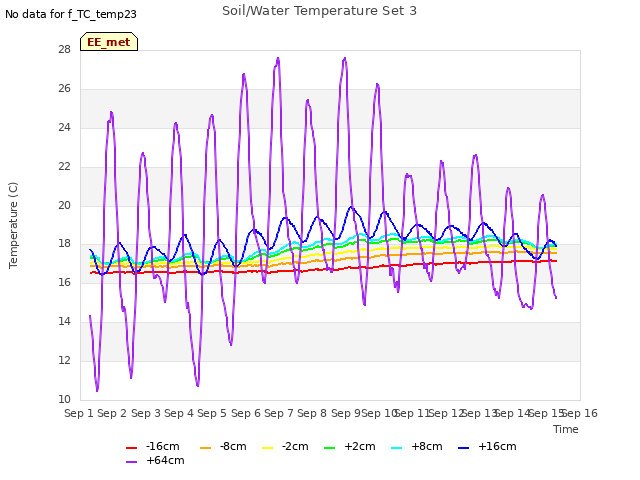 plot of Soil/Water Temperature Set 3