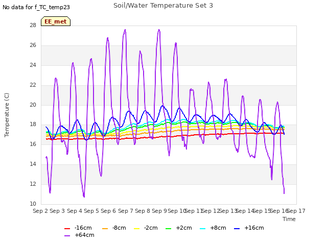 plot of Soil/Water Temperature Set 3