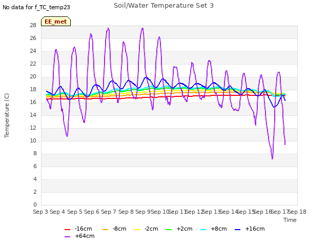 plot of Soil/Water Temperature Set 3