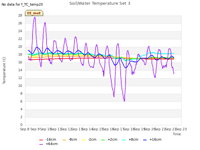 plot of Soil/Water Temperature Set 3