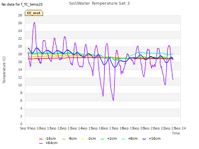 plot of Soil/Water Temperature Set 3