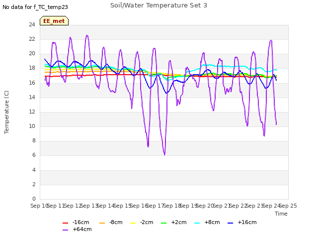 plot of Soil/Water Temperature Set 3