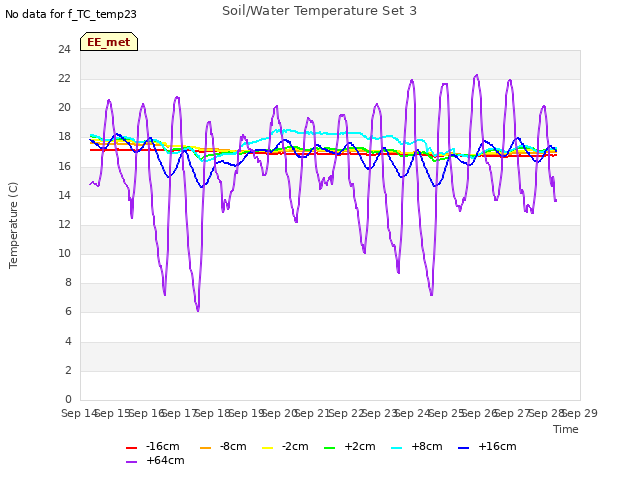 plot of Soil/Water Temperature Set 3