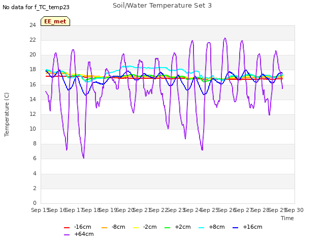 plot of Soil/Water Temperature Set 3