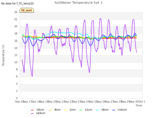 plot of Soil/Water Temperature Set 3