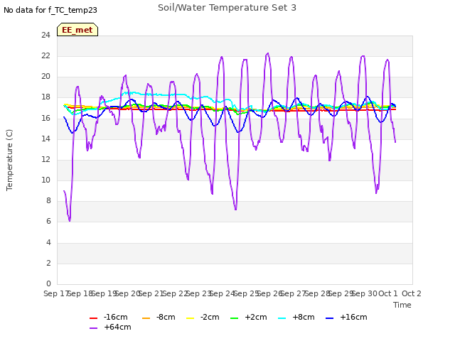 plot of Soil/Water Temperature Set 3