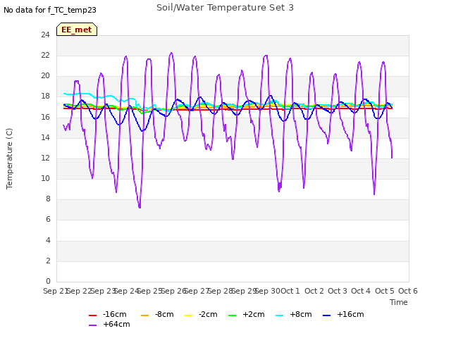 plot of Soil/Water Temperature Set 3