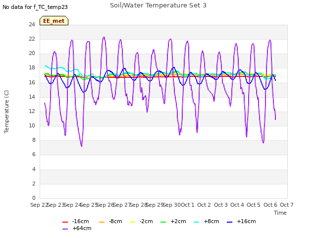 plot of Soil/Water Temperature Set 3