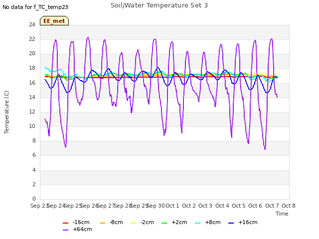 plot of Soil/Water Temperature Set 3