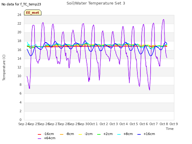 plot of Soil/Water Temperature Set 3