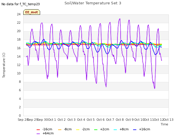 plot of Soil/Water Temperature Set 3