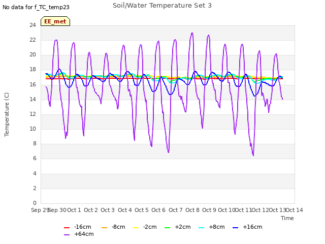 plot of Soil/Water Temperature Set 3