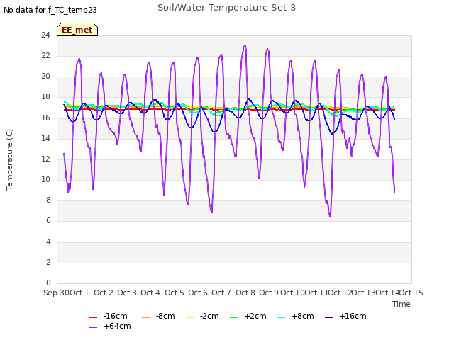 plot of Soil/Water Temperature Set 3