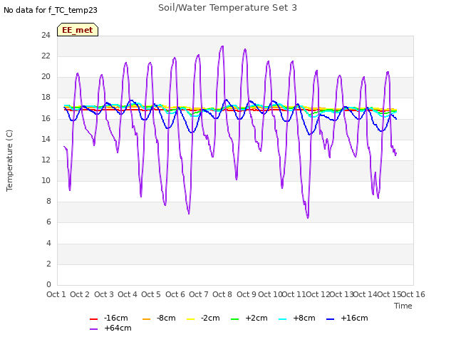 plot of Soil/Water Temperature Set 3