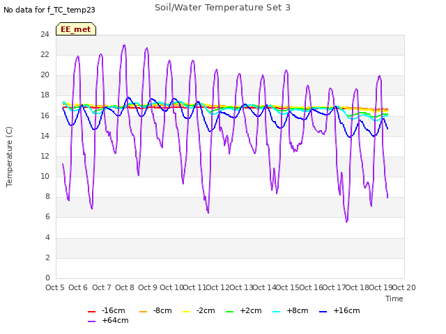 plot of Soil/Water Temperature Set 3