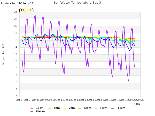 plot of Soil/Water Temperature Set 3