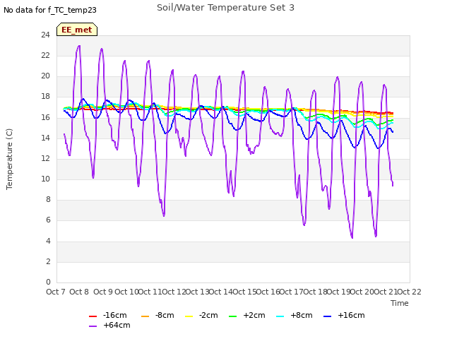 plot of Soil/Water Temperature Set 3