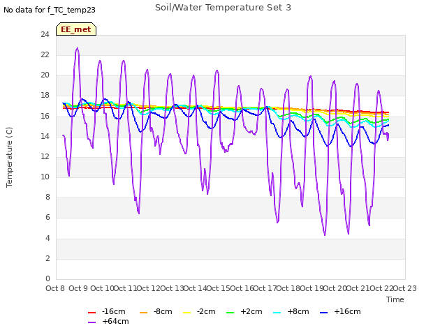 plot of Soil/Water Temperature Set 3