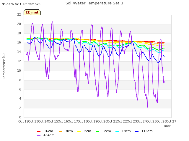 plot of Soil/Water Temperature Set 3