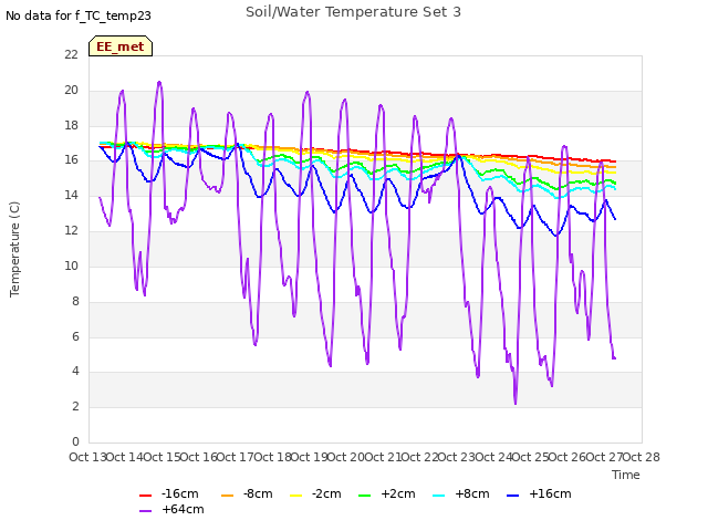 plot of Soil/Water Temperature Set 3