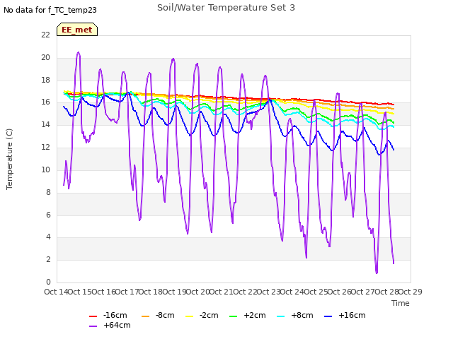 plot of Soil/Water Temperature Set 3