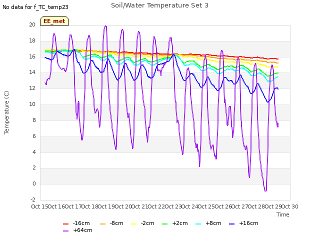 plot of Soil/Water Temperature Set 3